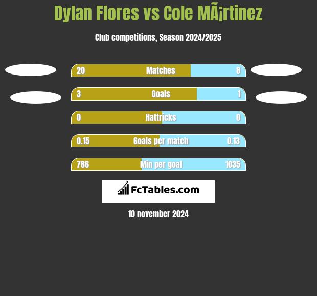 Dylan Flores vs Cole MÃ¡rtinez h2h player stats