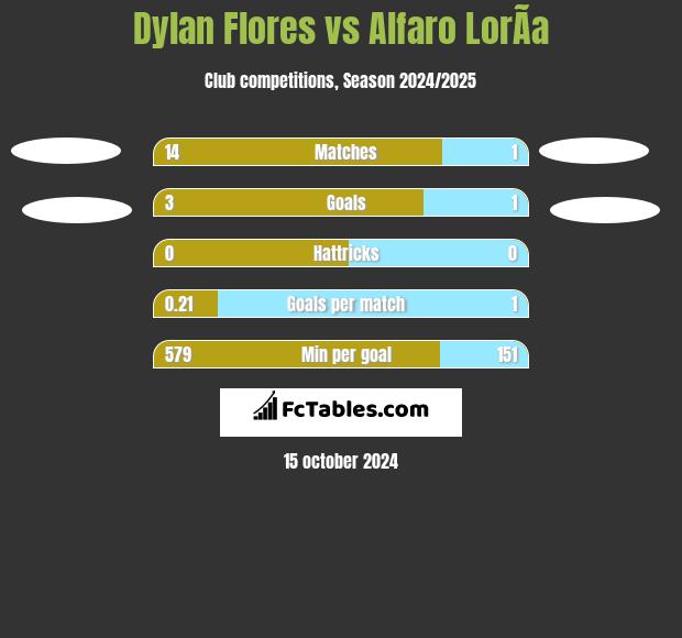 Dylan Flores vs Alfaro LorÃ­a h2h player stats