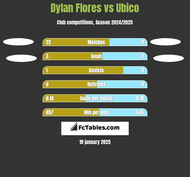 Dylan Flores vs Ubico h2h player stats