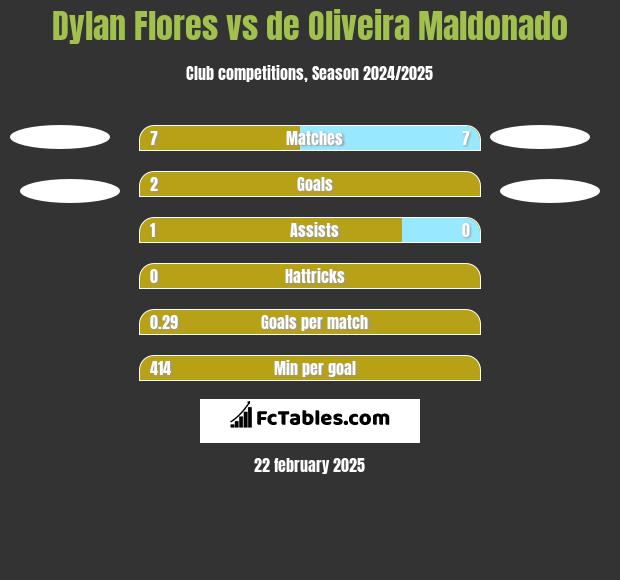 Dylan Flores vs de Oliveira Maldonado h2h player stats