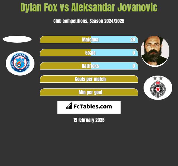 Dylan Fox vs Aleksandar Jovanovic h2h player stats