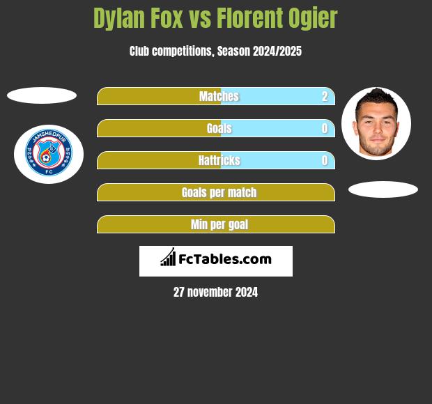 Dylan Fox vs Florent Ogier h2h player stats