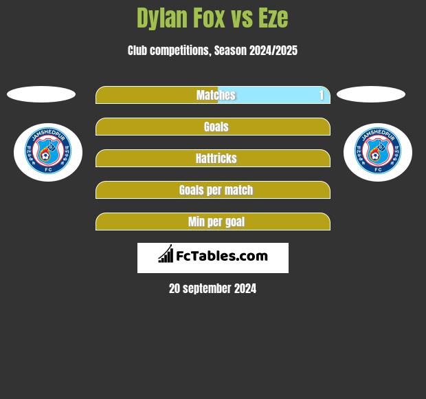 Dylan Fox vs Eze h2h player stats