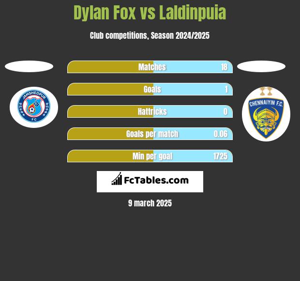 Dylan Fox vs Laldinpuia h2h player stats