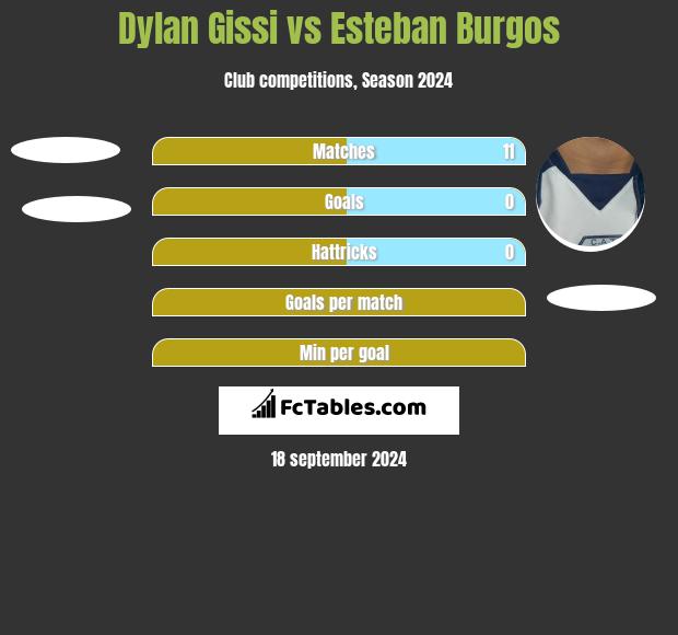 Dylan Gissi vs Esteban Burgos h2h player stats