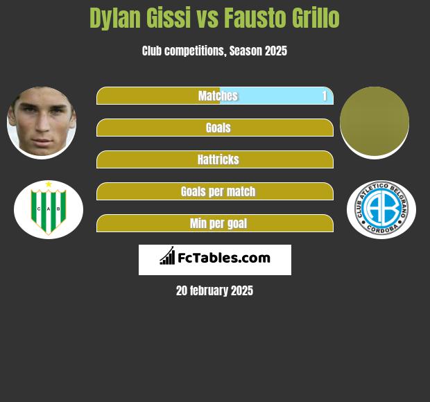 Dylan Gissi vs Fausto Grillo h2h player stats