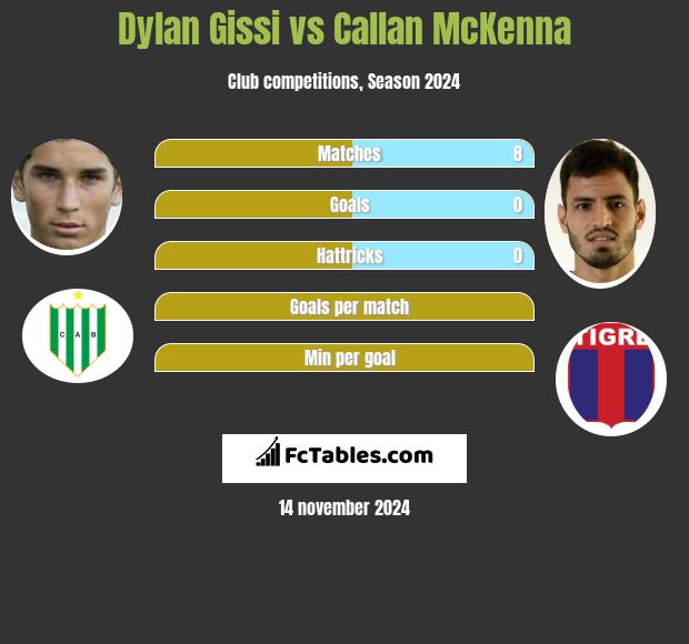 Dylan Gissi vs Callan McKenna h2h player stats