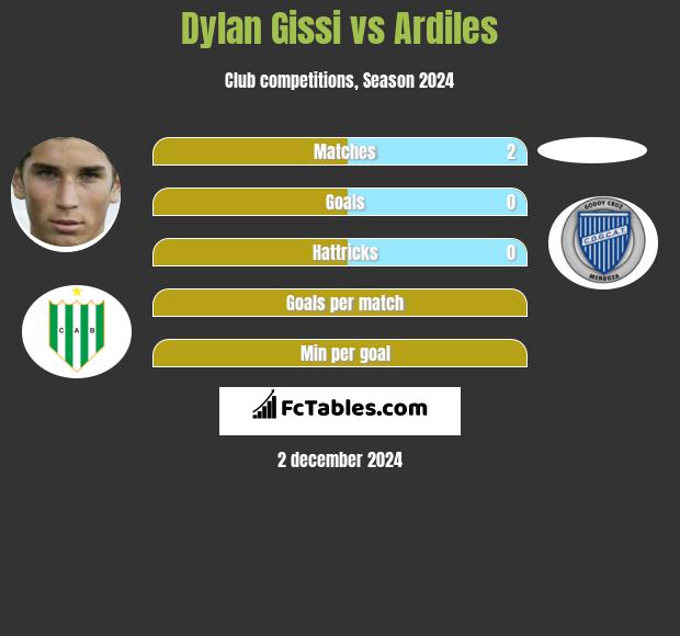 Dylan Gissi vs Ardiles h2h player stats