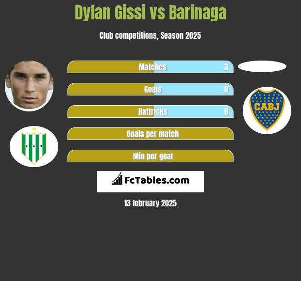 Dylan Gissi vs Barinaga h2h player stats