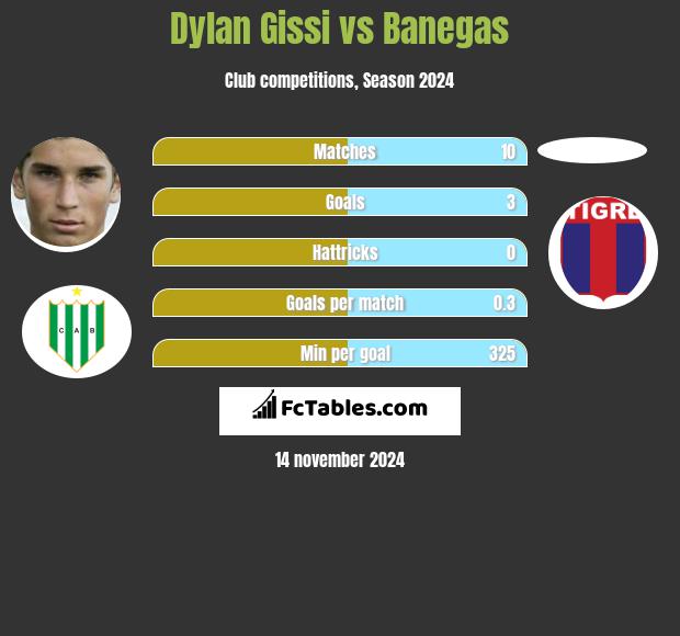 Dylan Gissi vs Banegas h2h player stats