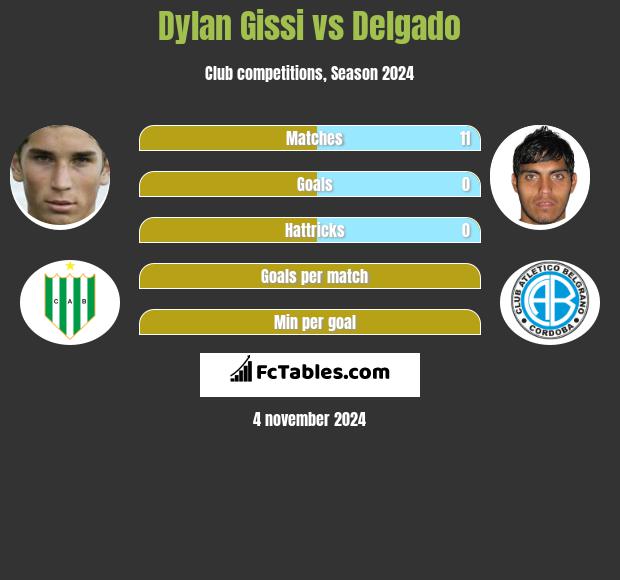 Dylan Gissi vs Delgado h2h player stats