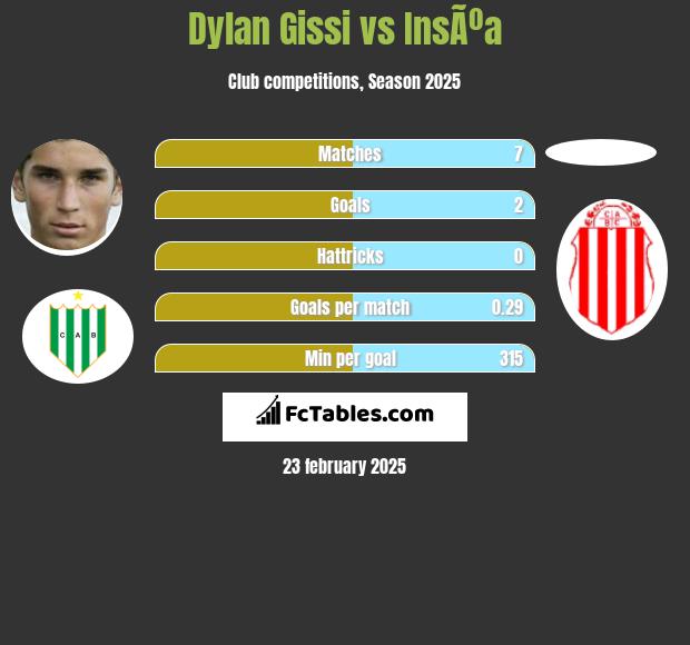 Dylan Gissi vs InsÃºa h2h player stats