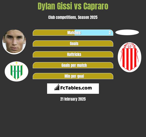 Dylan Gissi vs Capraro h2h player stats