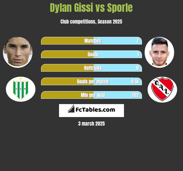 Dylan Gissi vs Sporle h2h player stats