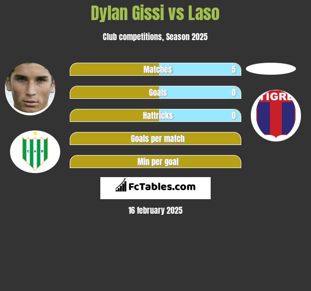 Dylan Gissi vs Laso h2h player stats