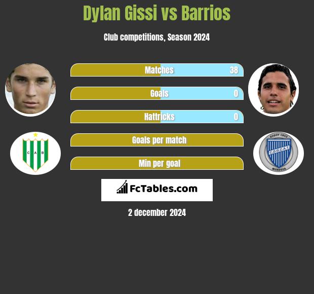 Dylan Gissi vs Barrios h2h player stats