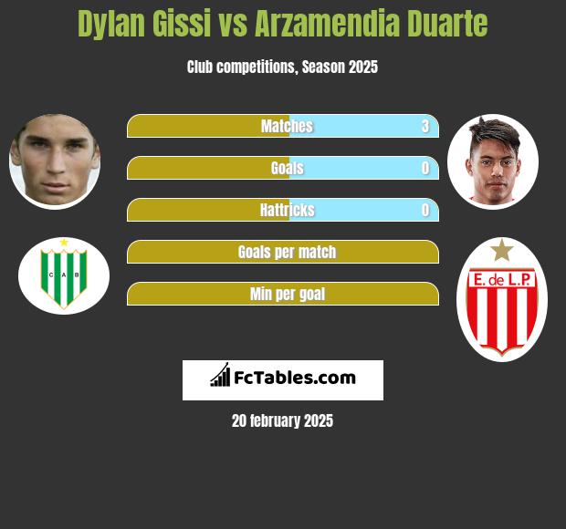 Dylan Gissi vs Arzamendia Duarte h2h player stats