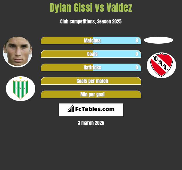 Dylan Gissi vs Valdez h2h player stats