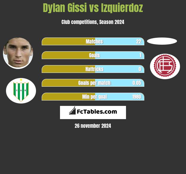 Dylan Gissi vs Izquierdoz h2h player stats