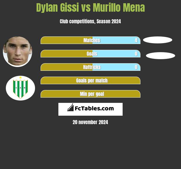 Dylan Gissi vs Murillo Mena h2h player stats