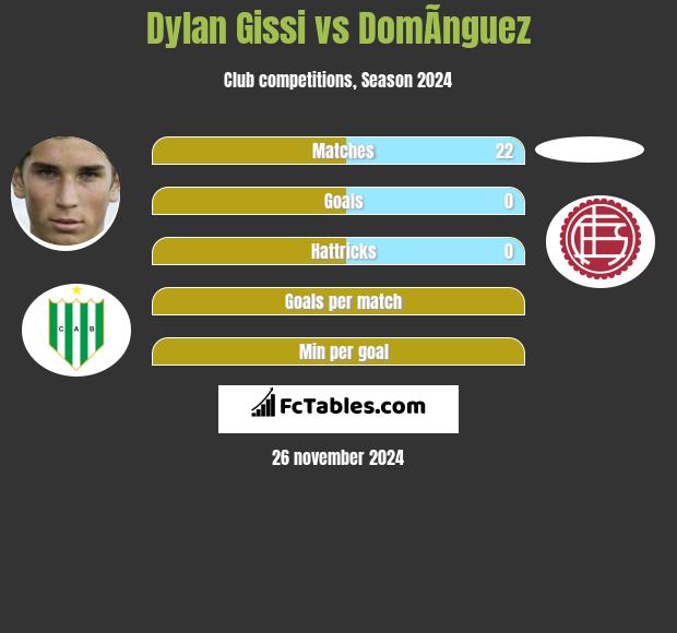 Dylan Gissi vs DomÃ­nguez h2h player stats