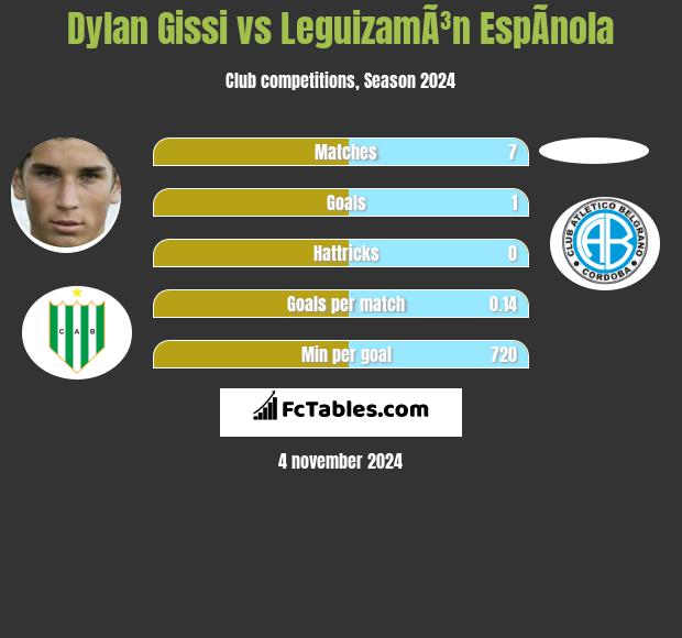 Dylan Gissi vs LeguizamÃ³n EspÃ­nola h2h player stats