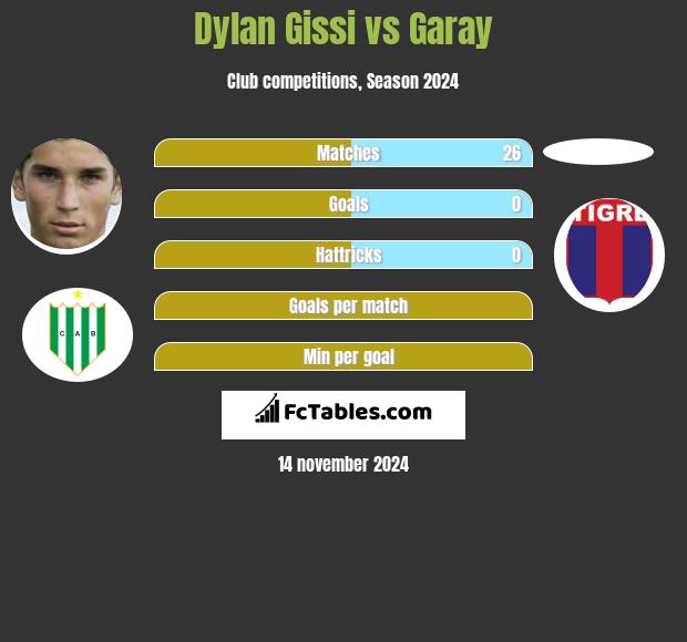 Dylan Gissi vs Garay h2h player stats