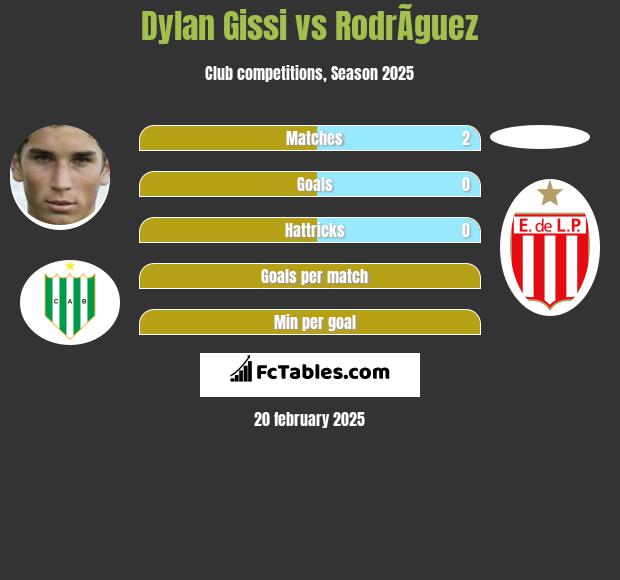 Dylan Gissi vs RodrÃ­guez h2h player stats