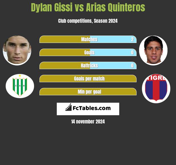 Dylan Gissi vs Arias Quinteros h2h player stats