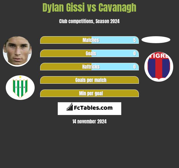 Dylan Gissi vs Cavanagh h2h player stats