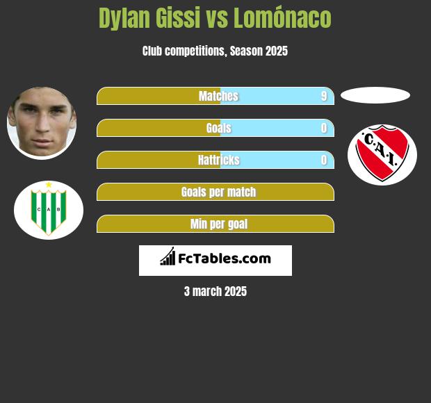 Dylan Gissi vs Lomónaco h2h player stats