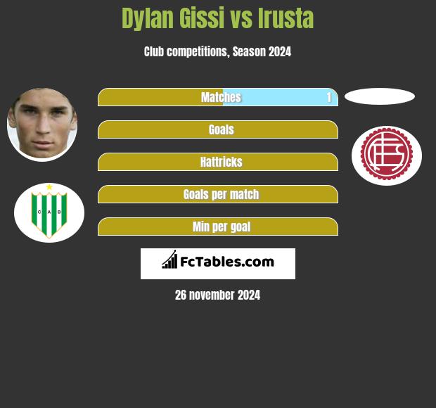 Dylan Gissi vs Irusta h2h player stats