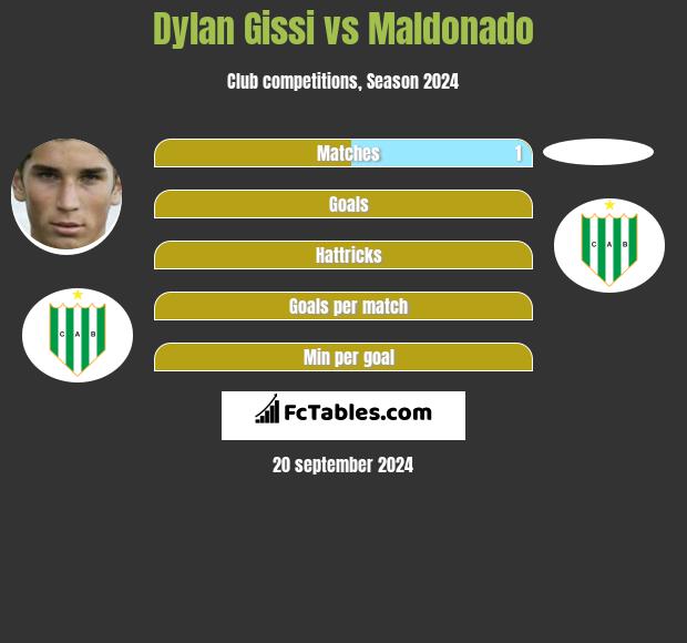 Dylan Gissi vs Maldonado h2h player stats