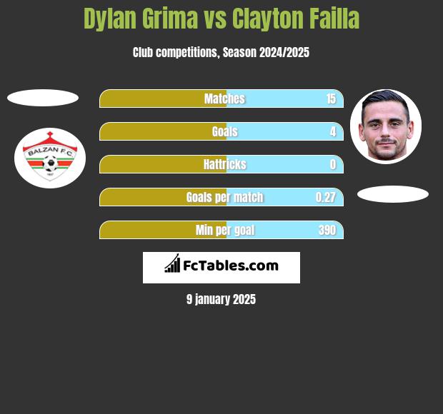 Dylan Grima vs Clayton Failla h2h player stats