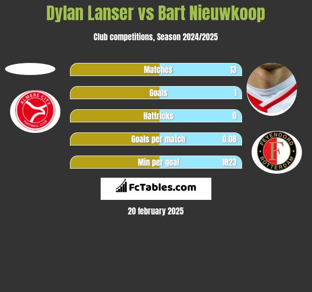 Dylan Lanser vs Bart Nieuwkoop h2h player stats