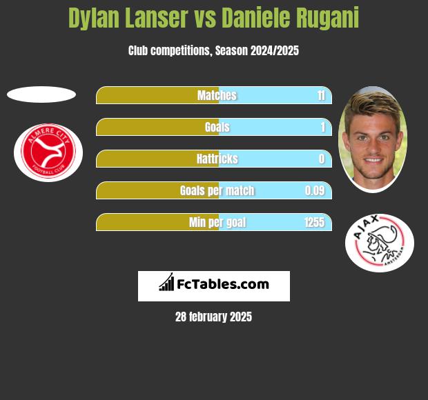 Dylan Lanser vs Daniele Rugani h2h player stats