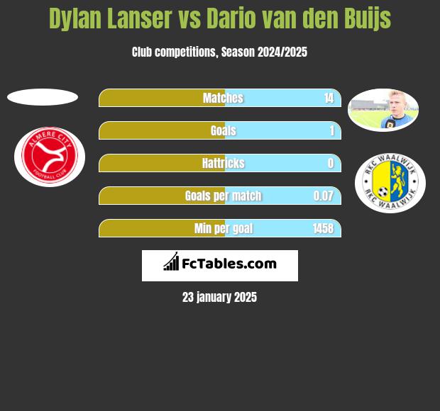 Dylan Lanser vs Dario van den Buijs h2h player stats