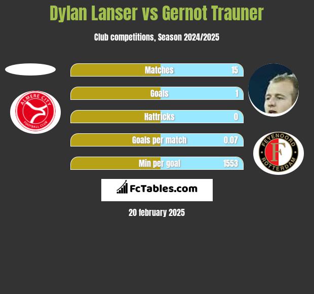 Dylan Lanser vs Gernot Trauner h2h player stats