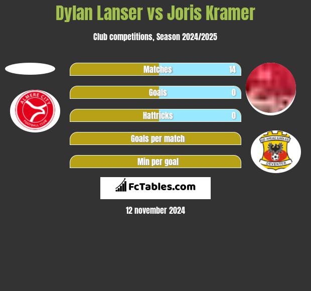 Dylan Lanser vs Joris Kramer h2h player stats