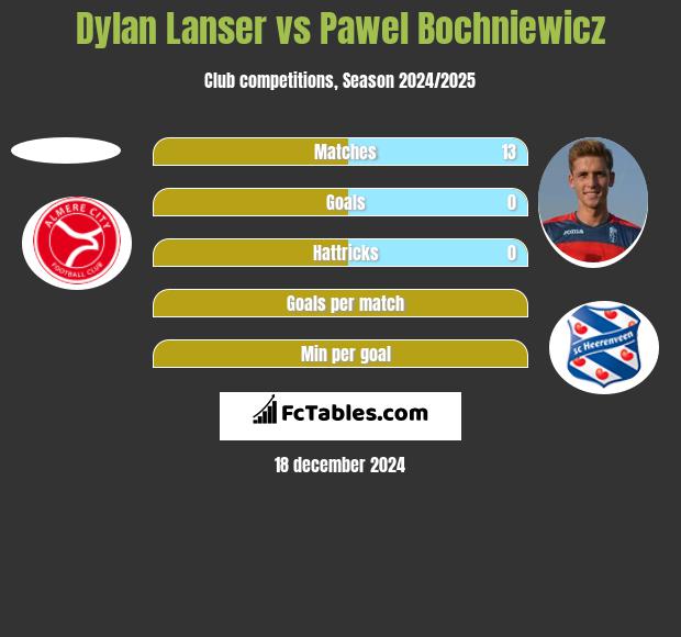 Dylan Lanser vs Paweł Bochniewicz h2h player stats