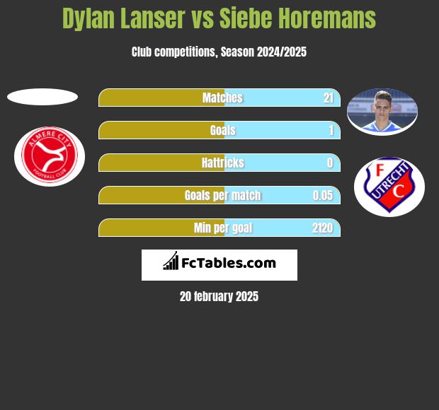 Dylan Lanser vs Siebe Horemans h2h player stats