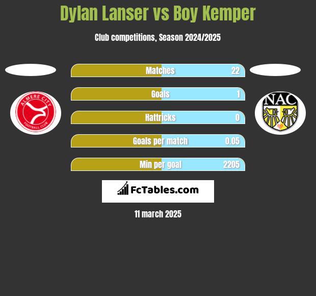 Dylan Lanser vs Boy Kemper h2h player stats