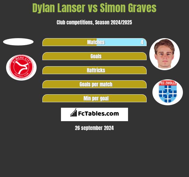 Dylan Lanser vs Simon Graves h2h player stats