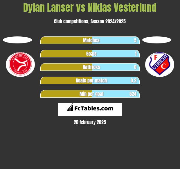 Dylan Lanser vs Niklas Vesterlund h2h player stats