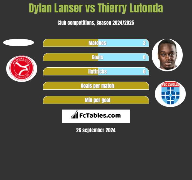 Dylan Lanser vs Thierry Lutonda h2h player stats