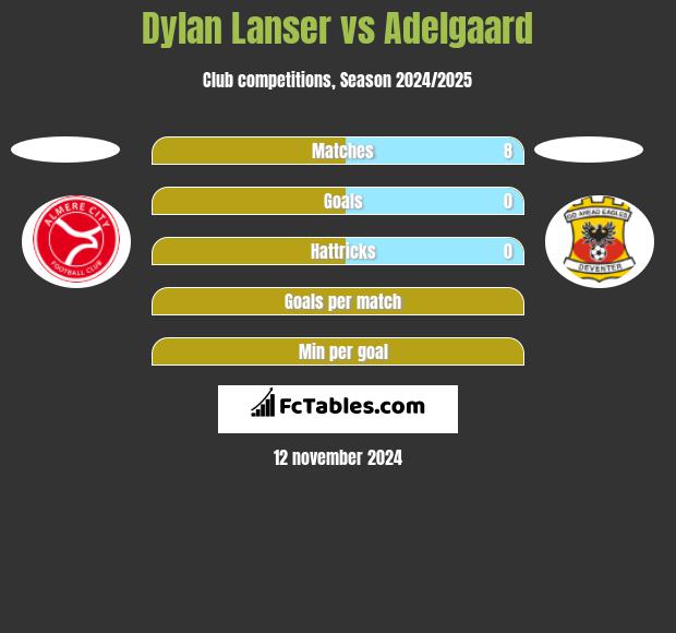 Dylan Lanser vs Adelgaard h2h player stats