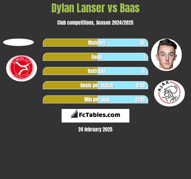 Dylan Lanser vs Baas h2h player stats