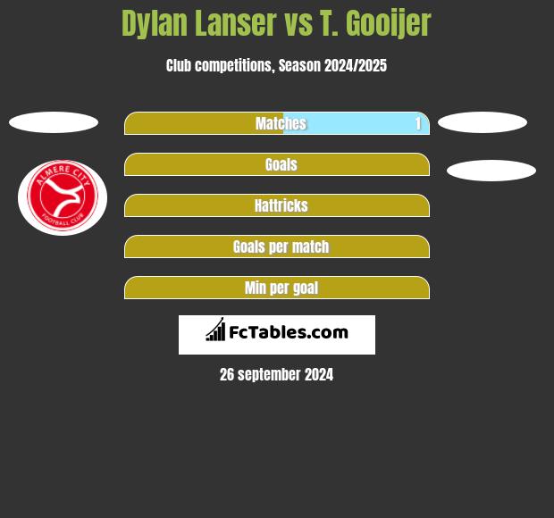 Dylan Lanser vs T. Gooijer h2h player stats