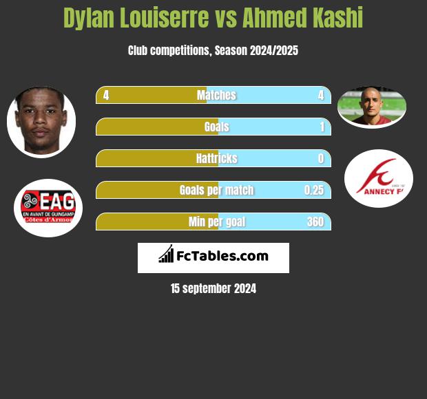 Dylan Louiserre vs Ahmed Kashi h2h player stats