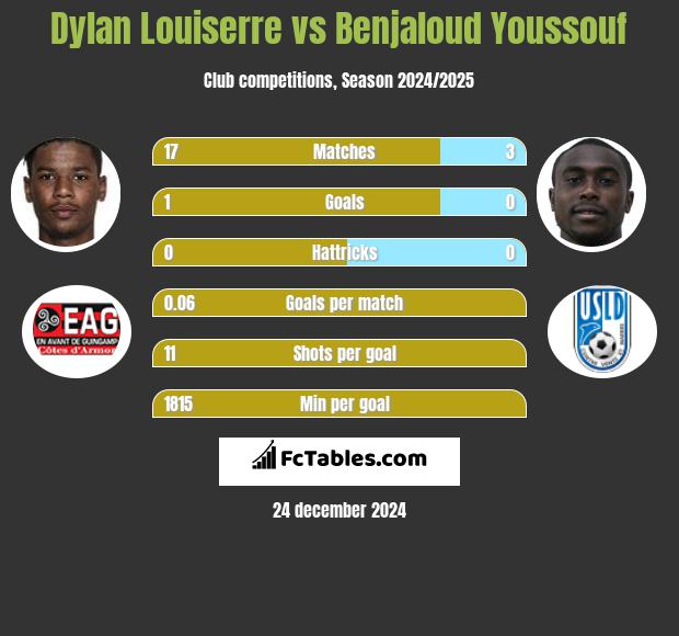 Dylan Louiserre vs Benjaloud Youssouf h2h player stats